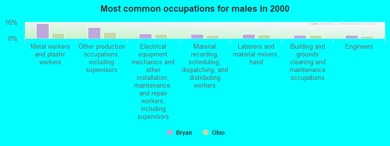 Most common occupations for males in 2000