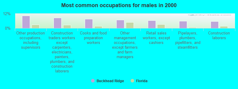 Most common occupations for males in 2000