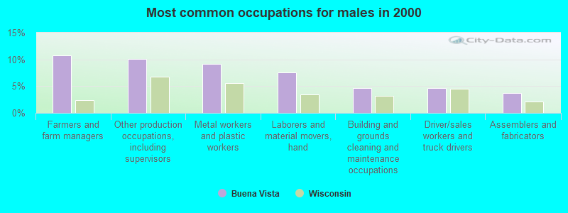 Most common occupations for males in 2000