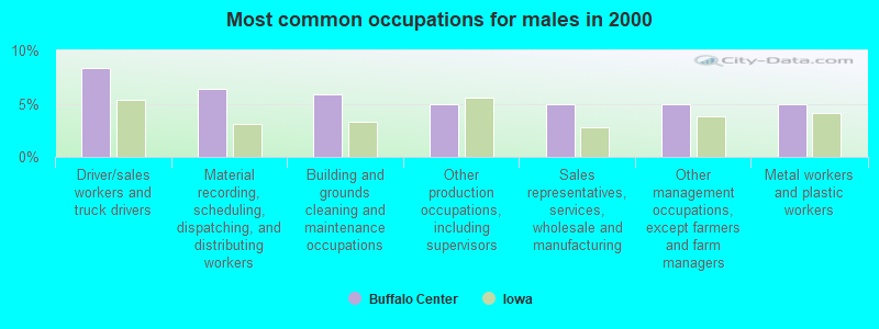 Most common occupations for males in 2000