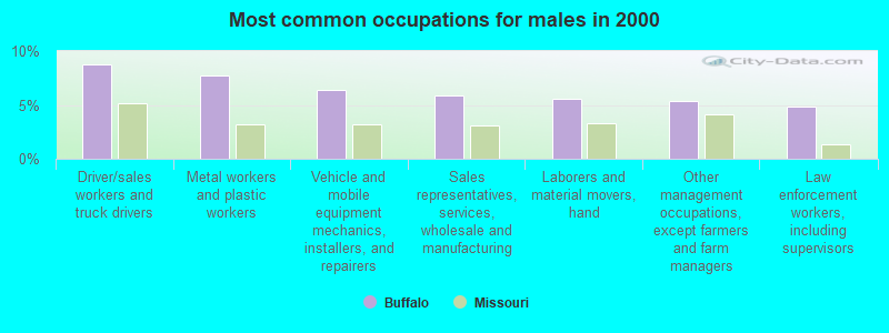 Most common occupations for males in 2000