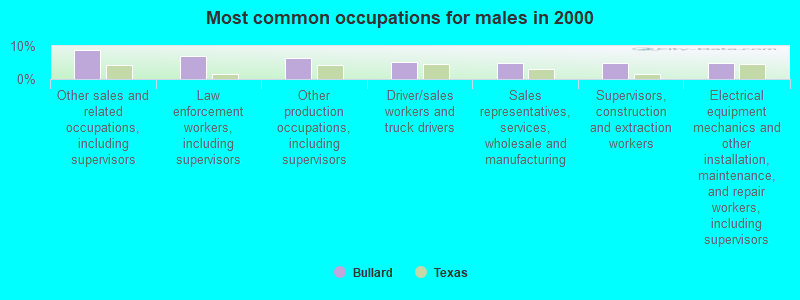 Most common occupations for males in 2000