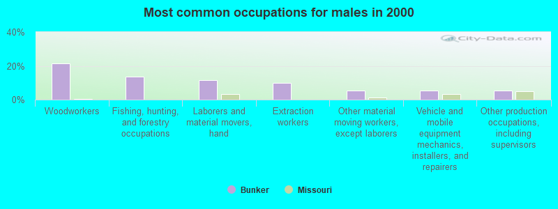 Most common occupations for males in 2000