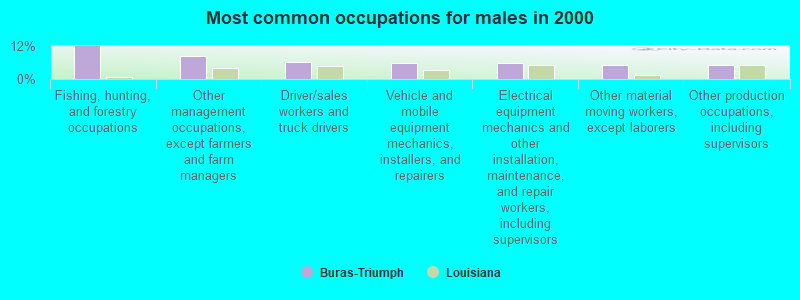 Most common occupations for males in 2000