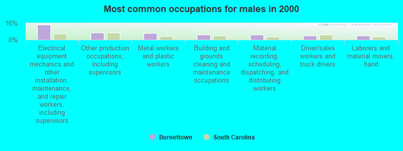 Most common occupations for males in 2000