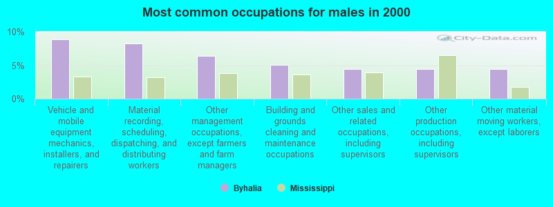 Most common occupations for males in 2000