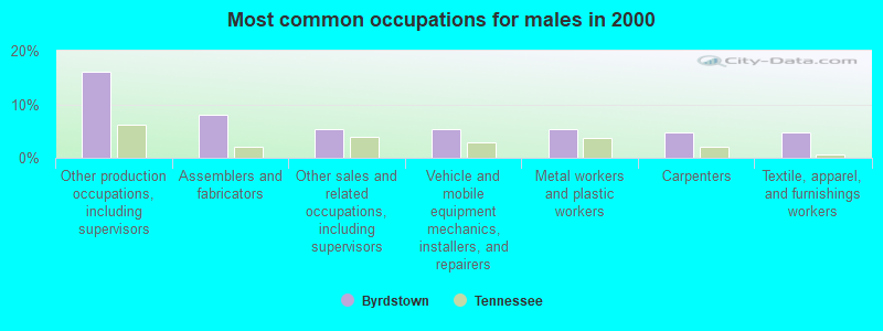 Most common occupations for males in 2000