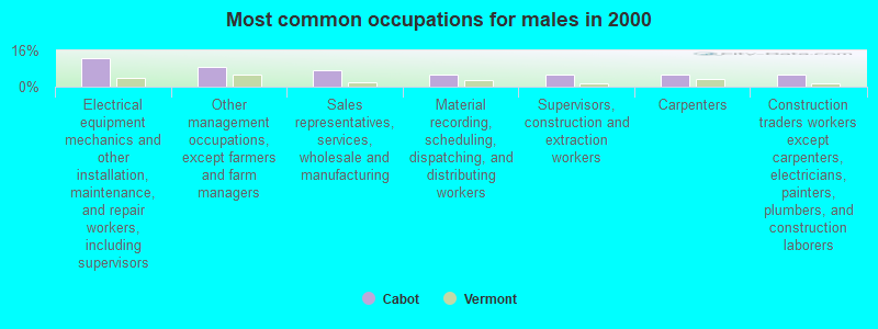 Most common occupations for males in 2000