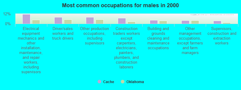 Most common occupations for males in 2000