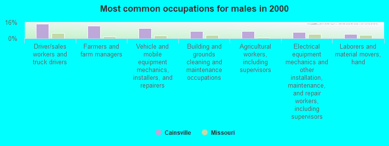 Most common occupations for males in 2000