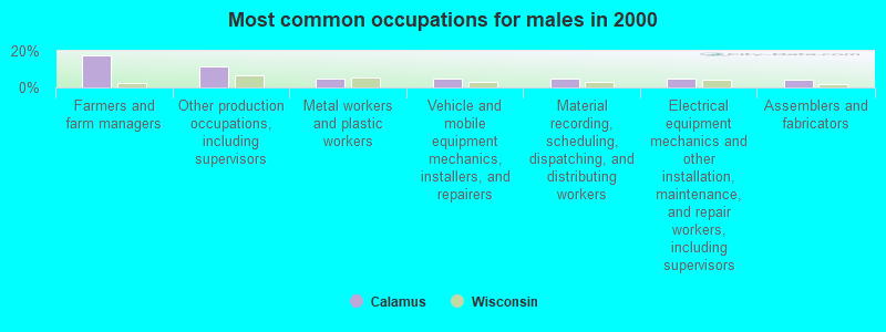 Most common occupations for males in 2000