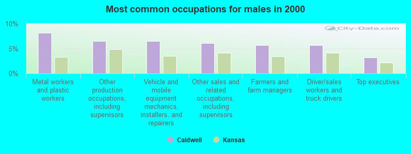 Most common occupations for males in 2000