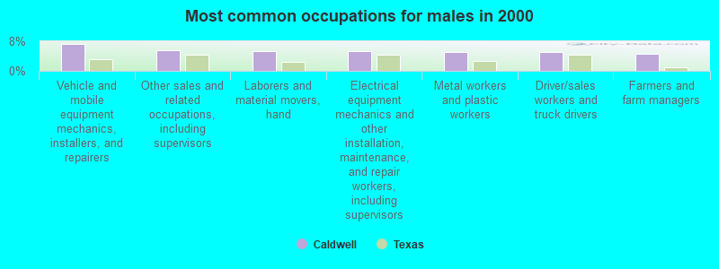 Most common occupations for males in 2000