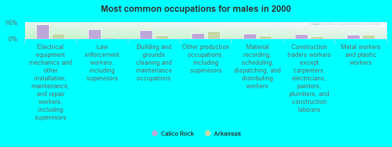 Most common occupations for males in 2000