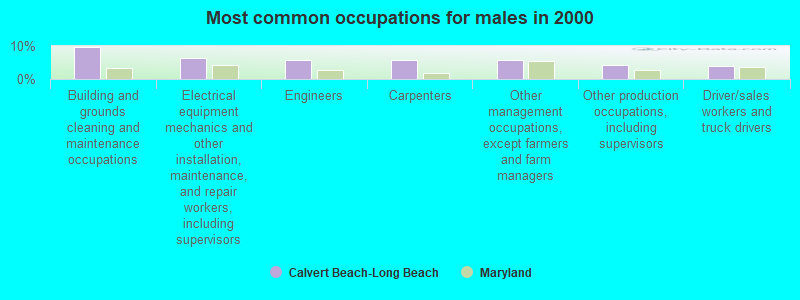 Most common occupations for males in 2000