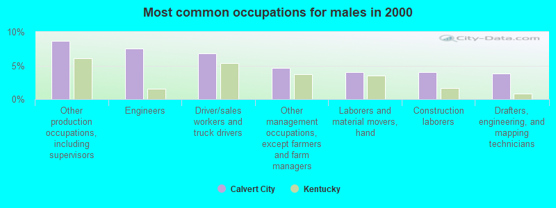 Most common occupations for males in 2000