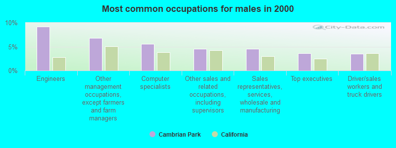 Most common occupations for males in 2000