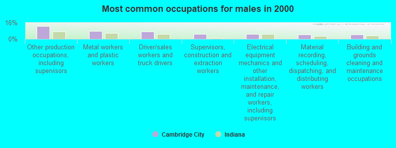 Most common occupations for males in 2000