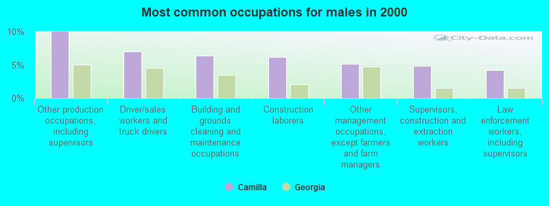 Most common occupations for males in 2000