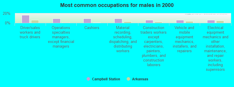 Most common occupations for males in 2000