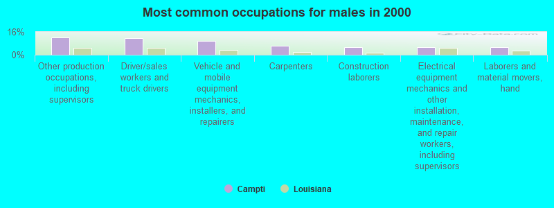 Most common occupations for males in 2000