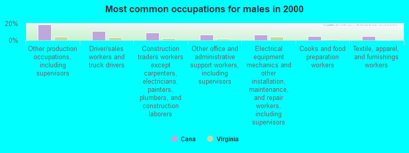 Most common occupations for males in 2000