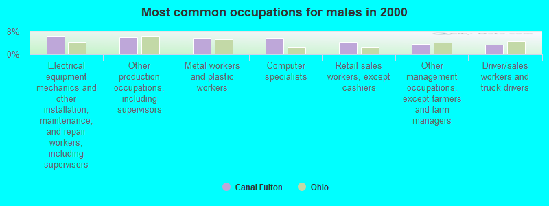 Most common occupations for males in 2000