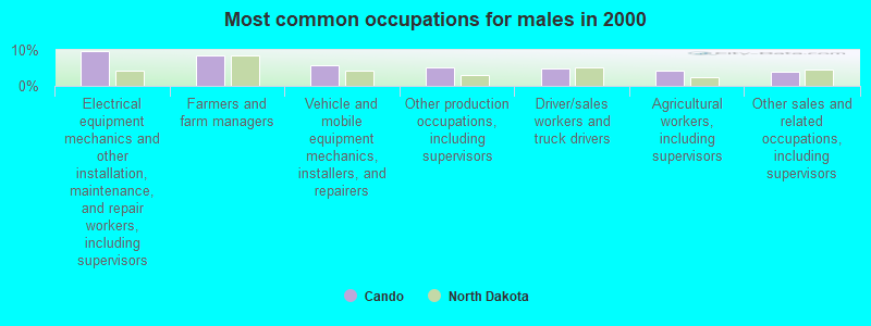 Most common occupations for males in 2000