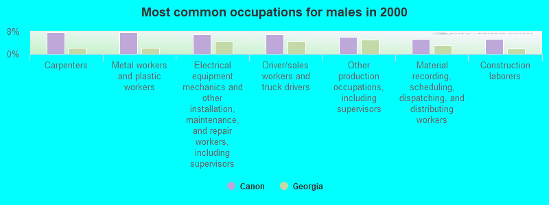 Most common occupations for males in 2000