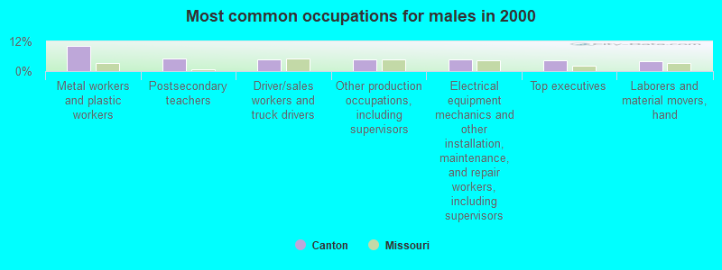 Most common occupations for males in 2000