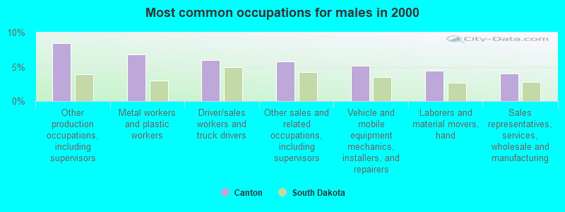 Most common occupations for males in 2000