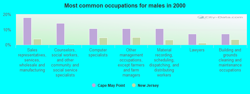 Most common occupations for males in 2000