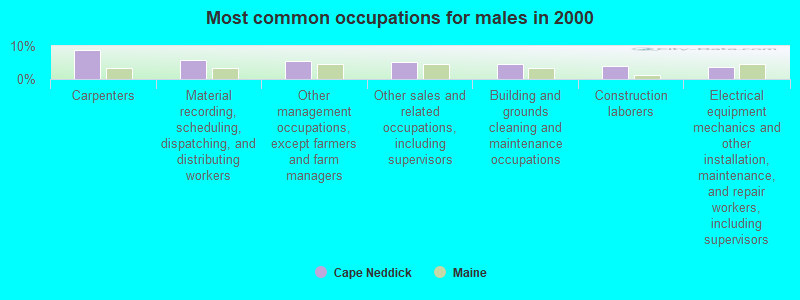 Most common occupations for males in 2000