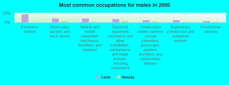 Most common occupations for males in 2000