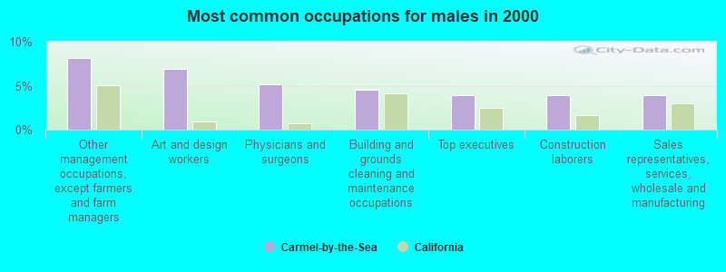 Most common occupations for males in 2000