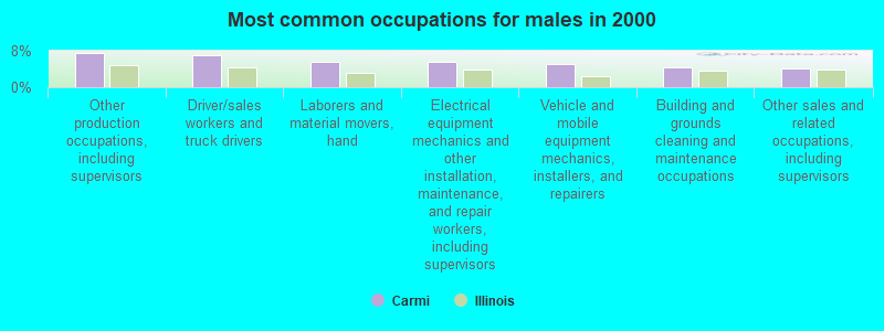 Most common occupations for males in 2000