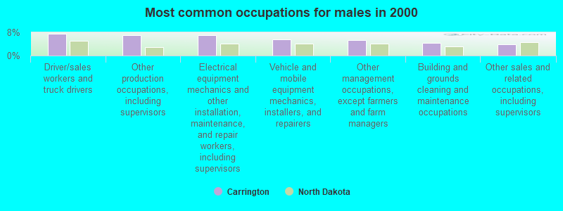 Most common occupations for males in 2000