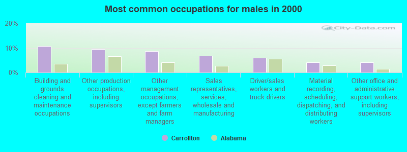 Most common occupations for males in 2000