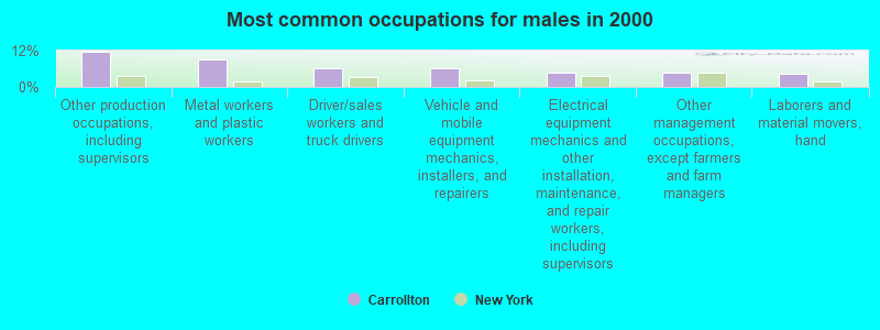 Most common occupations for males in 2000