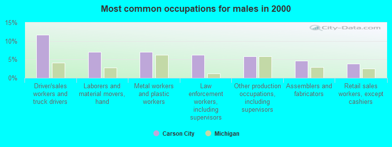 Most common occupations for males in 2000