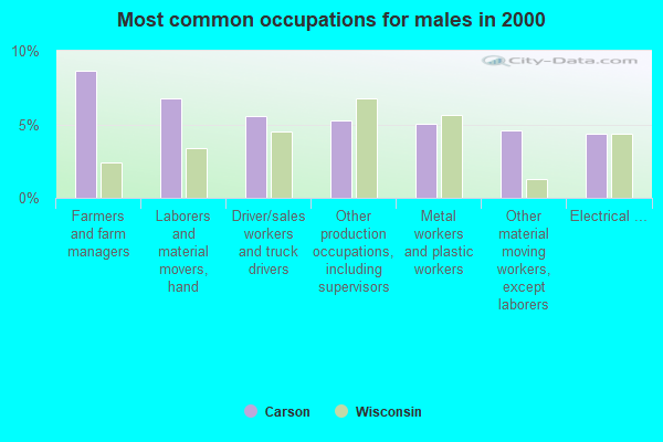 Carson, Wisconsin (WI 54443) profile population, maps, real estate