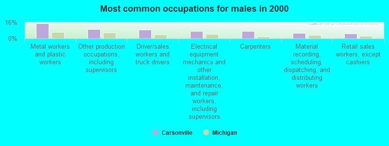 Most common occupations for males in 2000