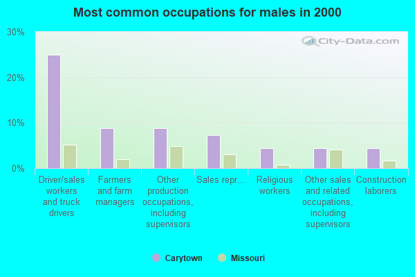 Carytown, Missouri (MO 64755) profile population, maps, real estate