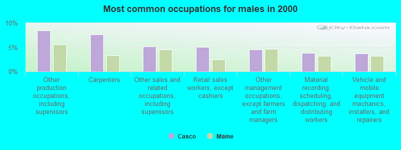 Most common occupations for males in 2000