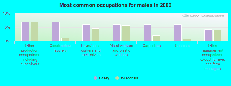 Most common occupations for males in 2000