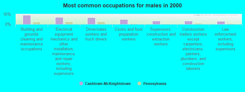 Most common occupations for males in 2000