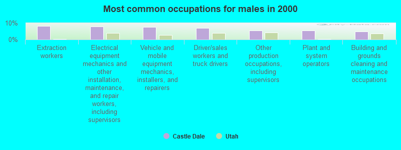 Most common occupations for males in 2000