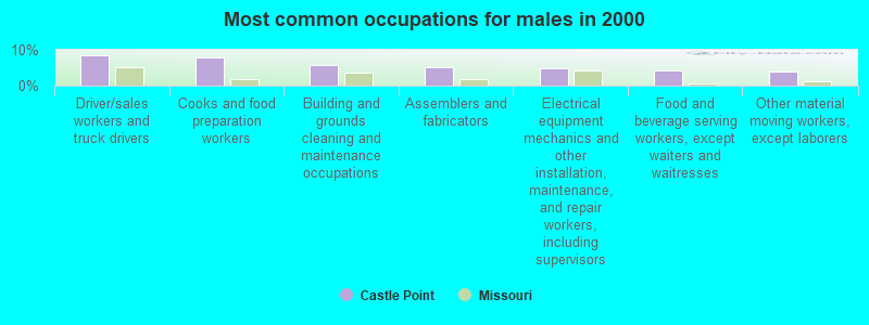 Most common occupations for males in 2000