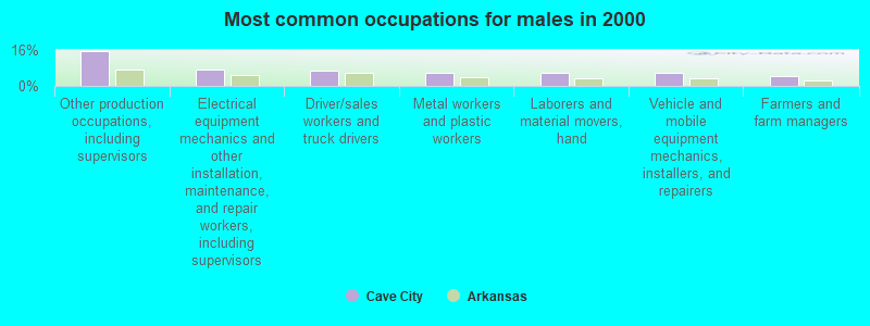 Most common occupations for males in 2000