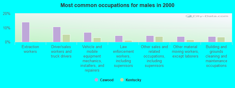 Most common occupations for males in 2000